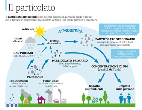 dati sulla qualità dell'aria prima e dopo area c